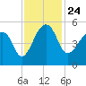 Yeamans Hall tide chart for Wednesday, November 24, 2021
