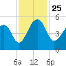 Yeamans Hall tide chart for Thursday, November 25, 2021
