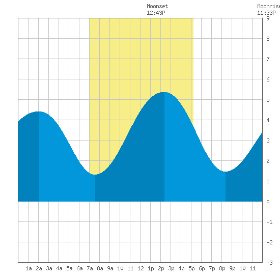 Yeamans Hall tide chart for Friday, November 26, 2021