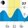 Yeamans Hall tide chart for Saturday, November 27, 2021