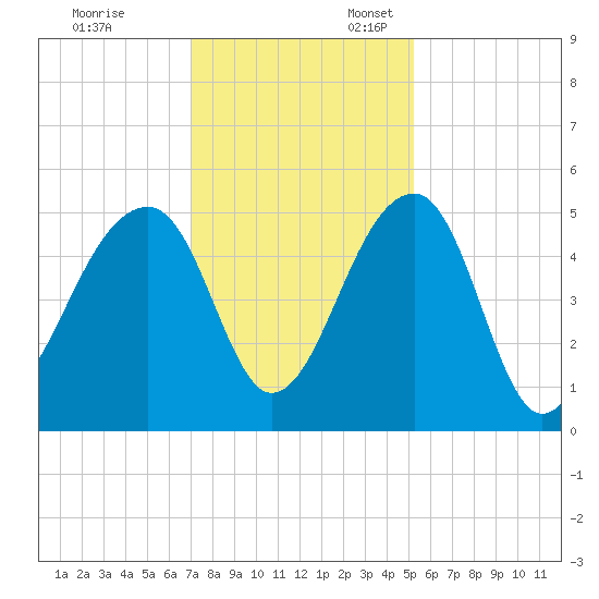 Yeamans Hall tide chart for Monday, November 29, 2021