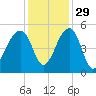 Yeamans Hall tide chart for Monday, November 29, 2021