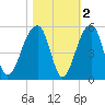 Yeamans Hall tide chart for Tuesday, November 2, 2021