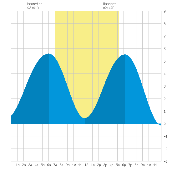 Yeamans Hall tide chart for Tuesday, November 30, 2021