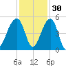 Yeamans Hall tide chart for Tuesday, November 30, 2021