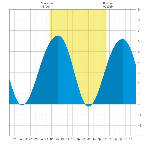 Yeamans Hall tide chart for Wednesday, November 3, 2021