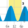 Yeamans Hall tide chart for Wednesday, November 3, 2021