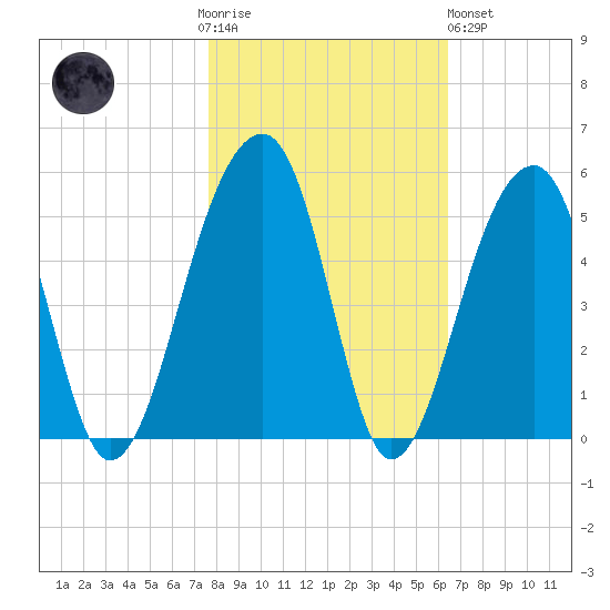 Yeamans Hall tide chart for Thursday, November 4, 2021