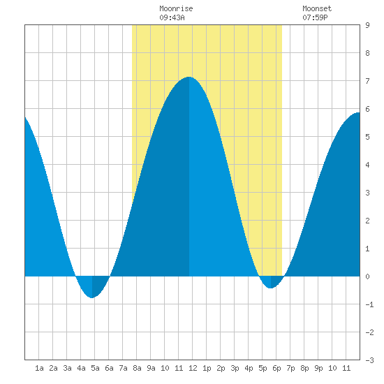 Yeamans Hall tide chart for Saturday, November 6, 2021
