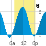 Yeamans Hall tide chart for Saturday, November 6, 2021