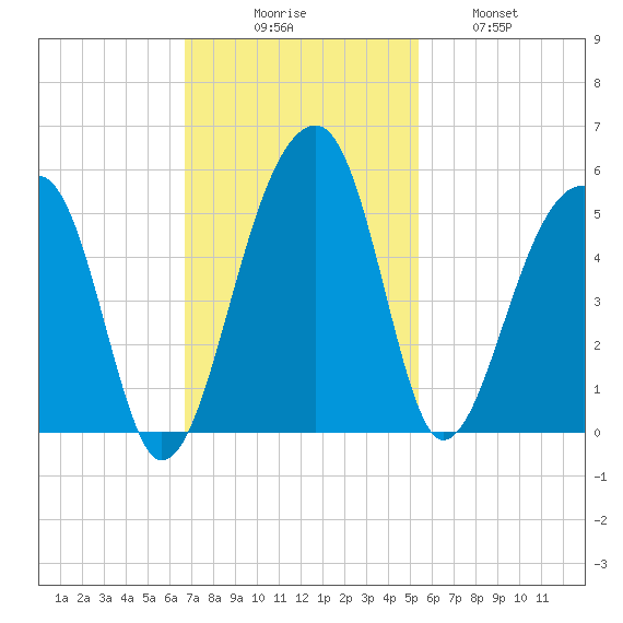 Yeamans Hall tide chart for Sunday, November 7, 2021