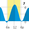 Yeamans Hall tide chart for Sunday, November 7, 2021