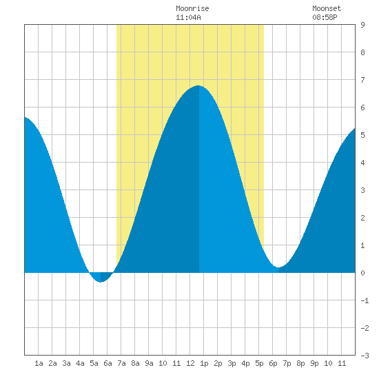 Yeamans Hall tide chart for Monday, November 8, 2021