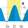 Yeamans Hall tide chart for Monday, November 8, 2021