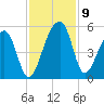 Yeamans Hall tide chart for Tuesday, November 9, 2021