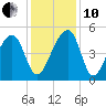 Yeamans Hall tide chart for Friday, December 10, 2021