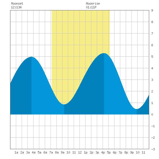 Yeamans Hall tide chart for Saturday, December 11, 2021