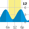 Yeamans Hall tide chart for Sunday, December 12, 2021