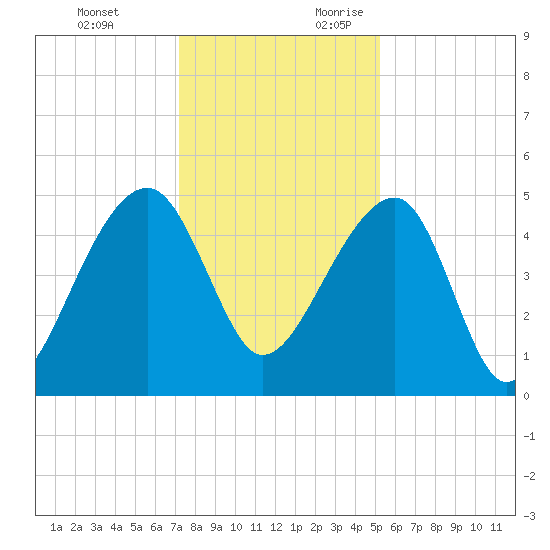 Yeamans Hall tide chart for Monday, December 13, 2021