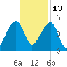 Yeamans Hall tide chart for Monday, December 13, 2021