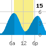 Yeamans Hall tide chart for Wednesday, December 15, 2021