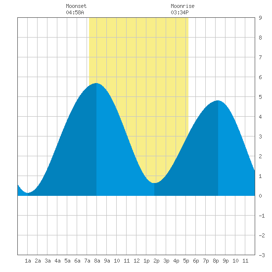 Yeamans Hall tide chart for Thursday, December 16, 2021