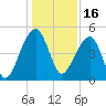 Yeamans Hall tide chart for Thursday, December 16, 2021