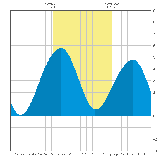Yeamans Hall tide chart for Friday, December 17, 2021