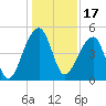 Yeamans Hall tide chart for Friday, December 17, 2021