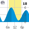 Yeamans Hall tide chart for Saturday, December 18, 2021