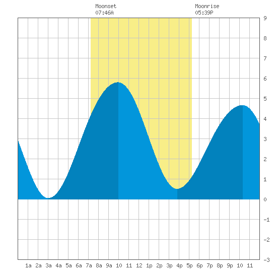 Yeamans Hall tide chart for Sunday, December 19, 2021