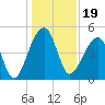 Yeamans Hall tide chart for Sunday, December 19, 2021