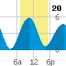 Yeamans Hall tide chart for Monday, December 20, 2021
