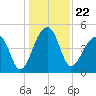 Yeamans Hall tide chart for Wednesday, December 22, 2021