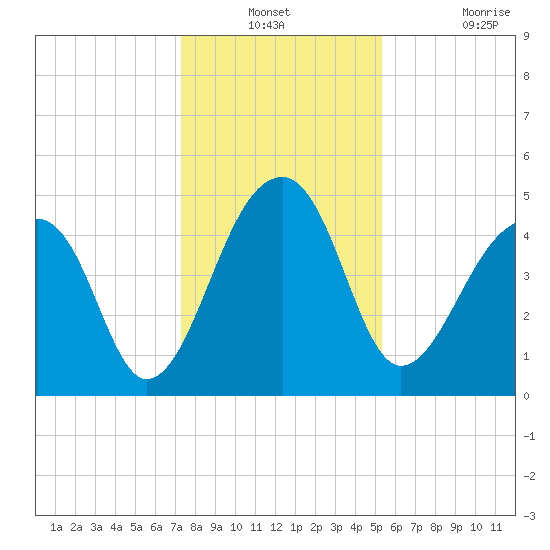 Yeamans Hall tide chart for Thursday, December 23, 2021