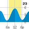 Yeamans Hall tide chart for Thursday, December 23, 2021