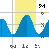 Yeamans Hall tide chart for Friday, December 24, 2021