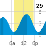Yeamans Hall tide chart for Saturday, December 25, 2021