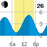 Yeamans Hall tide chart for Sunday, December 26, 2021