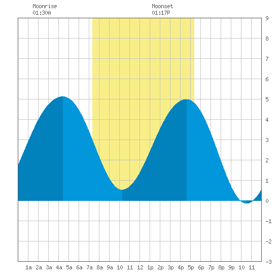 Yeamans Hall tide chart for Tuesday, December 28, 2021
