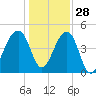 Yeamans Hall tide chart for Tuesday, December 28, 2021