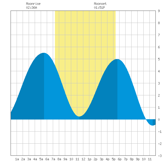 Yeamans Hall tide chart for Wednesday, December 29, 2021