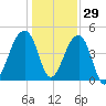 Yeamans Hall tide chart for Wednesday, December 29, 2021