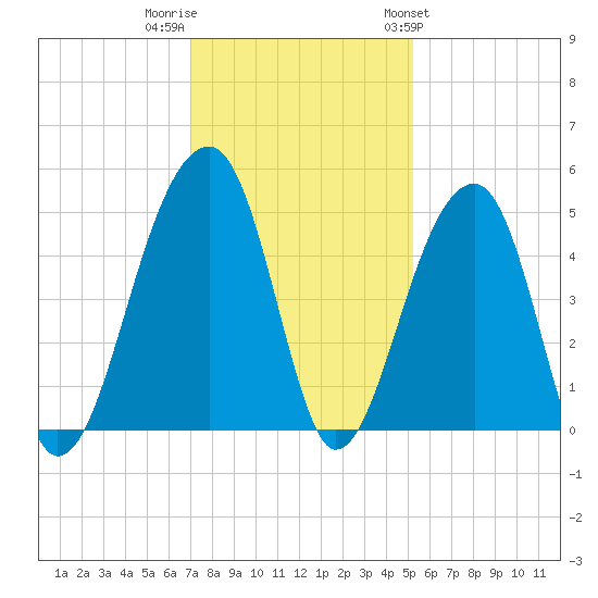 Yeamans Hall tide chart for Thursday, December 2, 2021