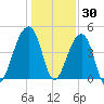 Yeamans Hall tide chart for Thursday, December 30, 2021