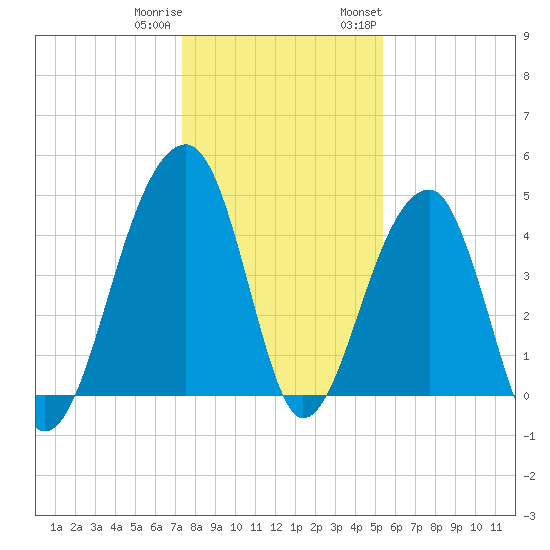 Yeamans Hall tide chart for Friday, December 31, 2021