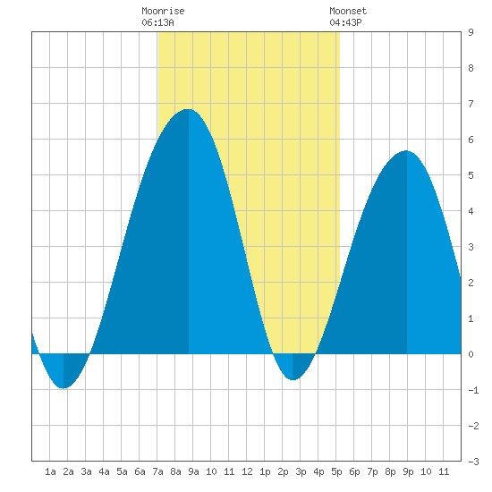 Yeamans Hall tide chart for Friday, December 3, 2021