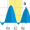 Yeamans Hall tide chart for Friday, December 3, 2021