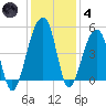 Yeamans Hall tide chart for Saturday, December 4, 2021
