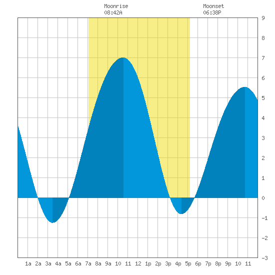 Yeamans Hall tide chart for Sunday, December 5, 2021